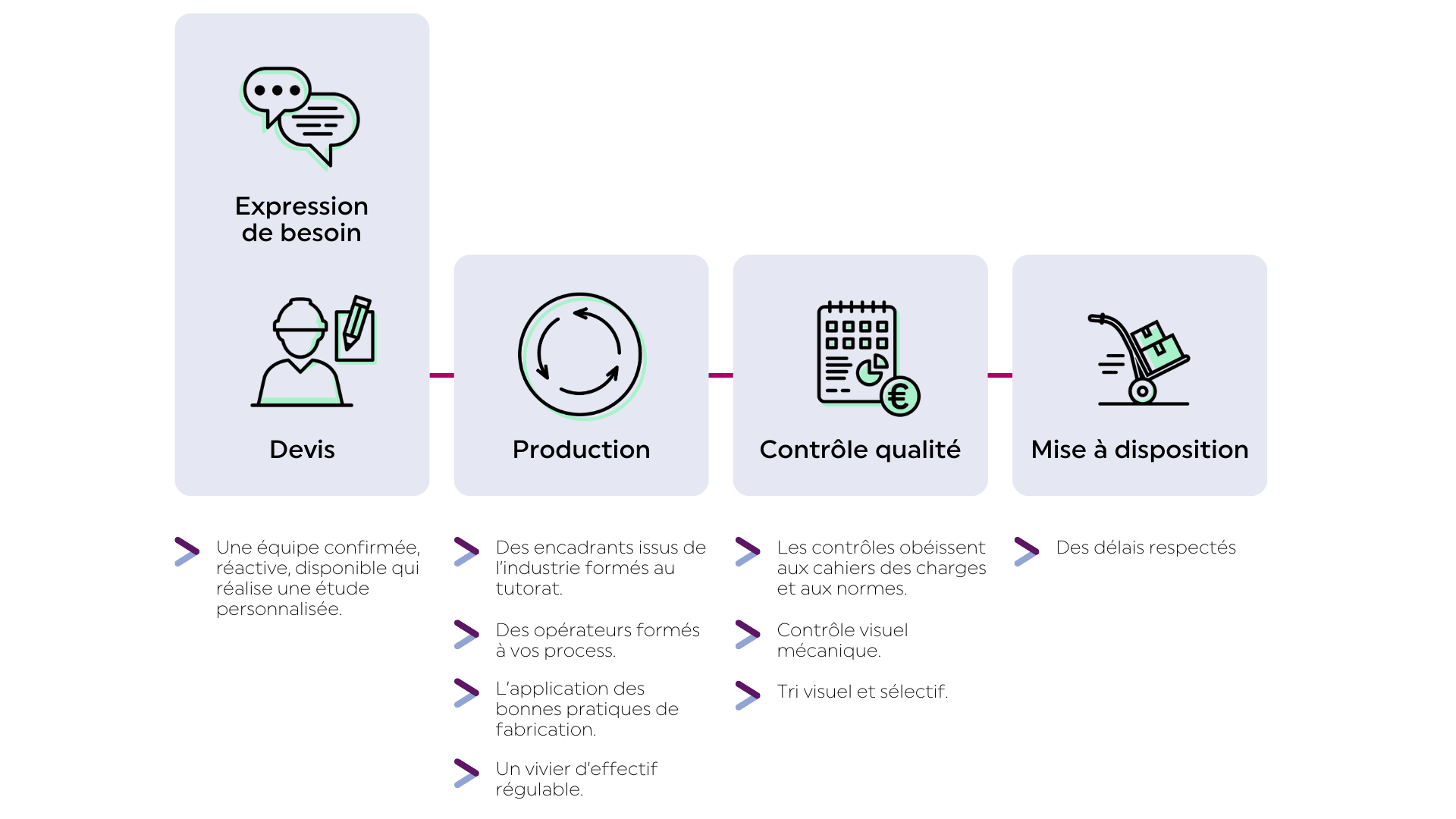 Schéma accompagnement : expression de besoins / devis / production / contrôle qualité / mise à disposition 