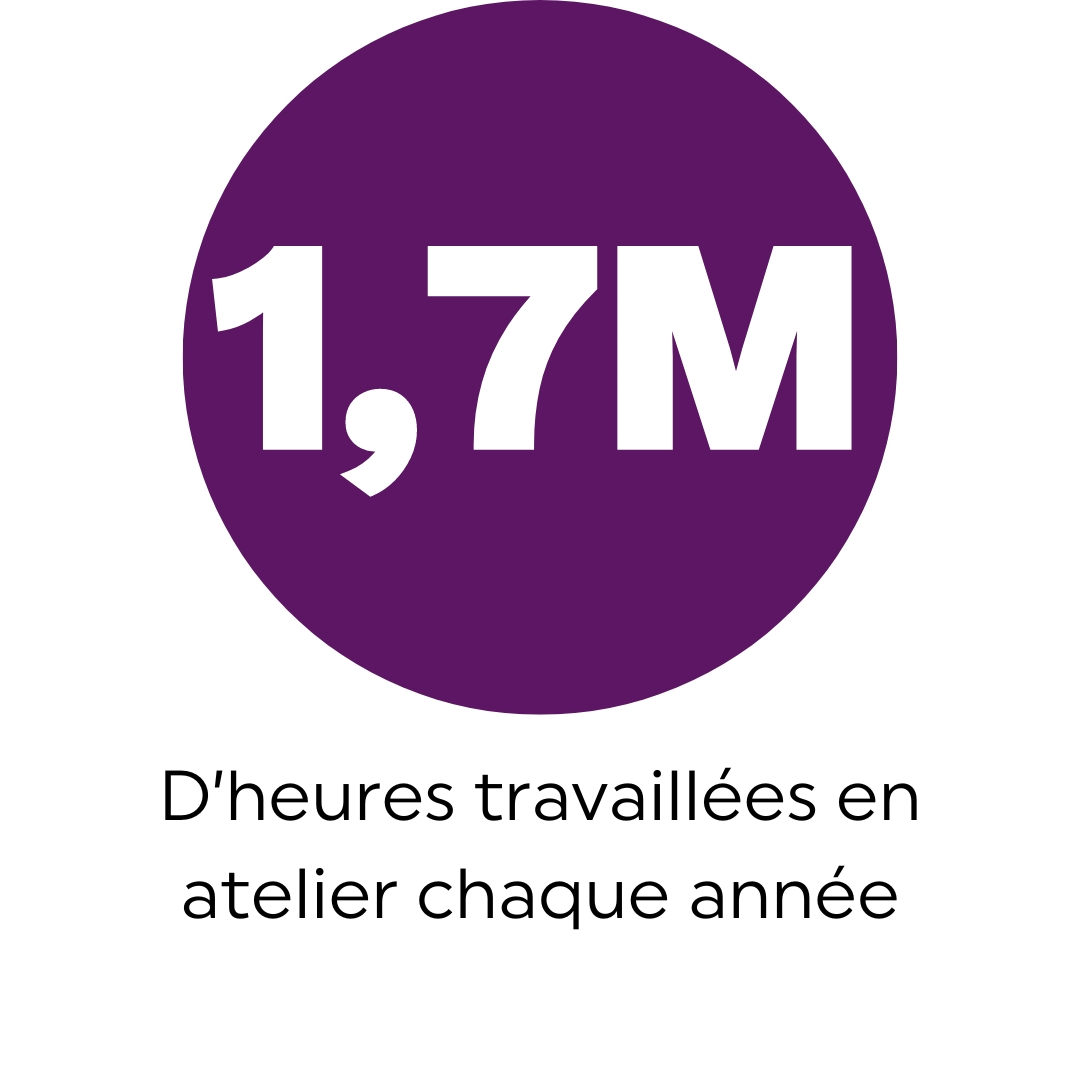 1,7M d'heures travaillées en atelier chaque année